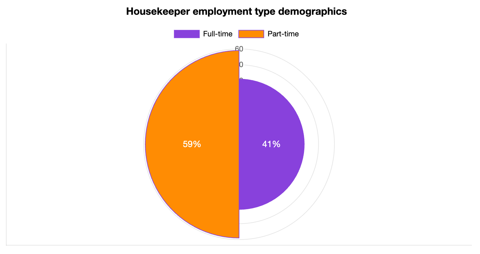 Housekeeper Employment Type